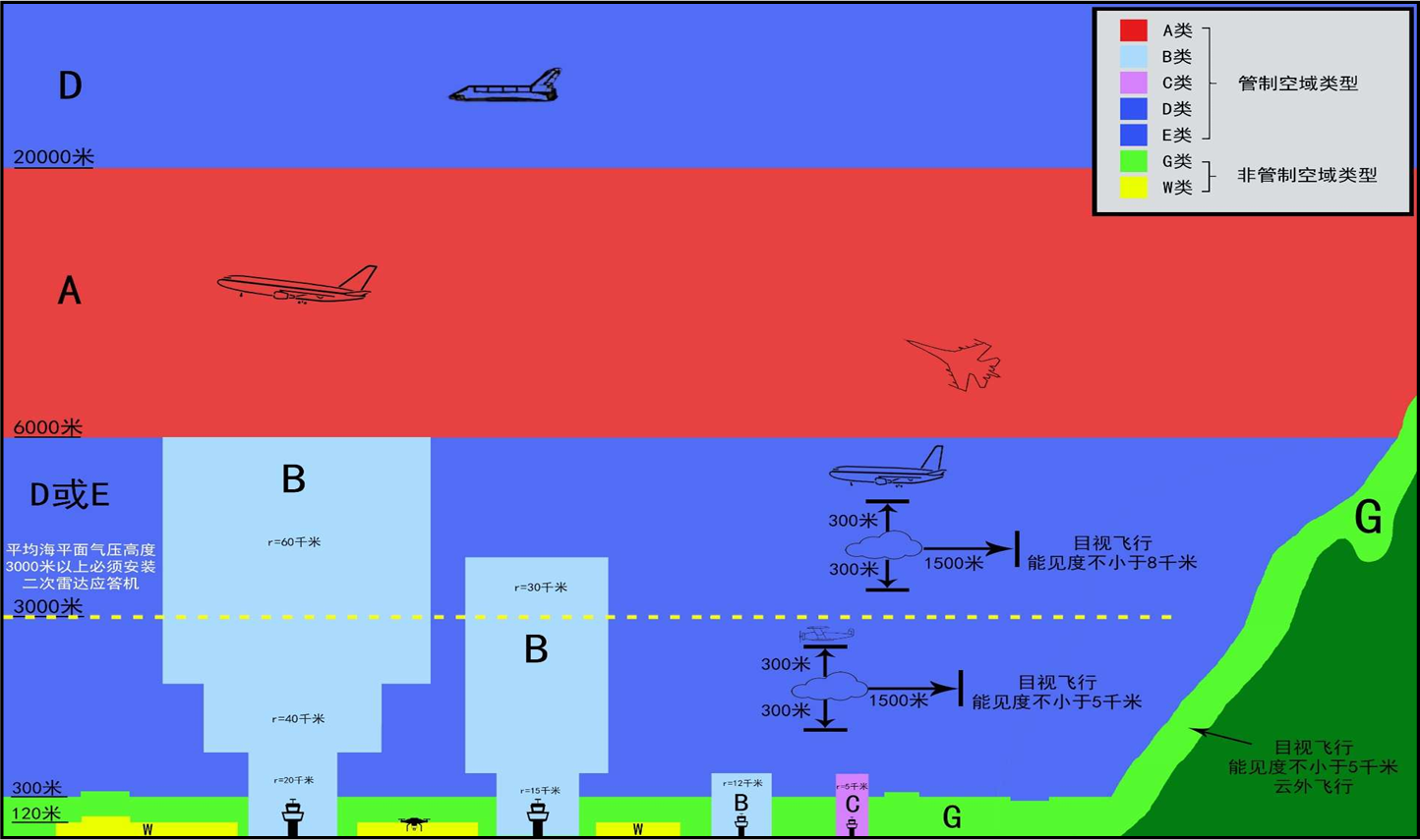 中国空域分类示意图